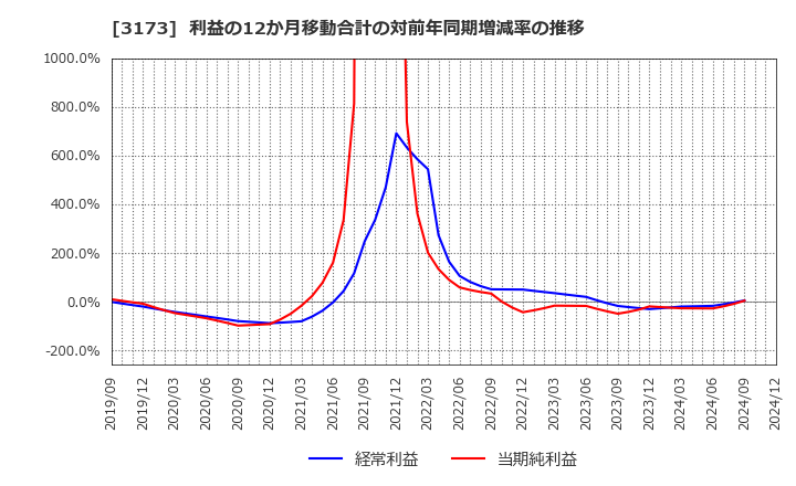 3173 (株)Ｃｏｍｉｎｉｘ: 利益の12か月移動合計の対前年同期増減率の推移