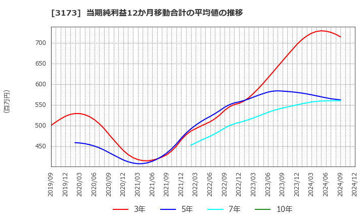 3173 (株)Ｃｏｍｉｎｉｘ: 当期純利益12か月移動合計の平均値の推移