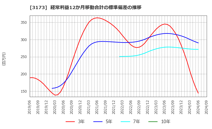 3173 (株)Ｃｏｍｉｎｉｘ: 経常利益12か月移動合計の標準偏差の推移