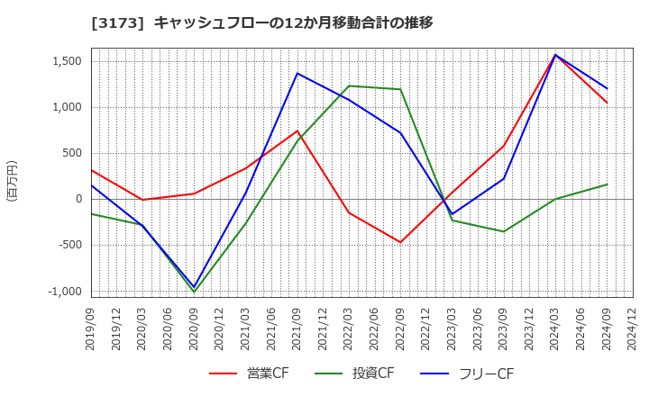 3173 (株)Ｃｏｍｉｎｉｘ: キャッシュフローの12か月移動合計の推移