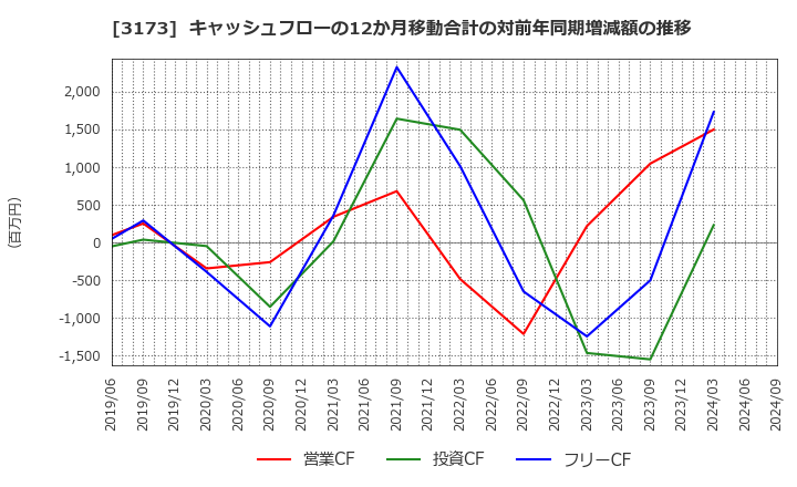 3173 (株)Ｃｏｍｉｎｉｘ: キャッシュフローの12か月移動合計の対前年同期増減額の推移