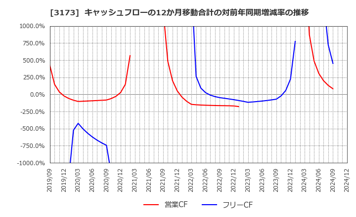 3173 (株)Ｃｏｍｉｎｉｘ: キャッシュフローの12か月移動合計の対前年同期増減率の推移