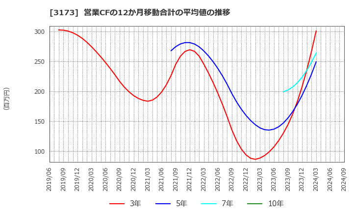 3173 (株)Ｃｏｍｉｎｉｘ: 営業CFの12か月移動合計の平均値の推移