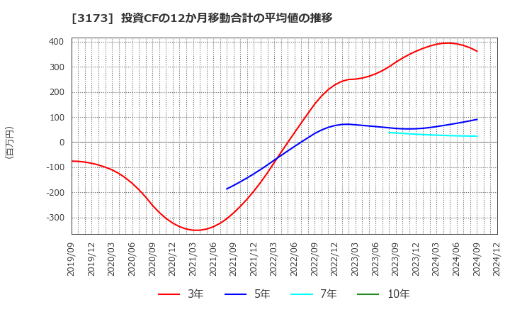 3173 (株)Ｃｏｍｉｎｉｘ: 投資CFの12か月移動合計の平均値の推移