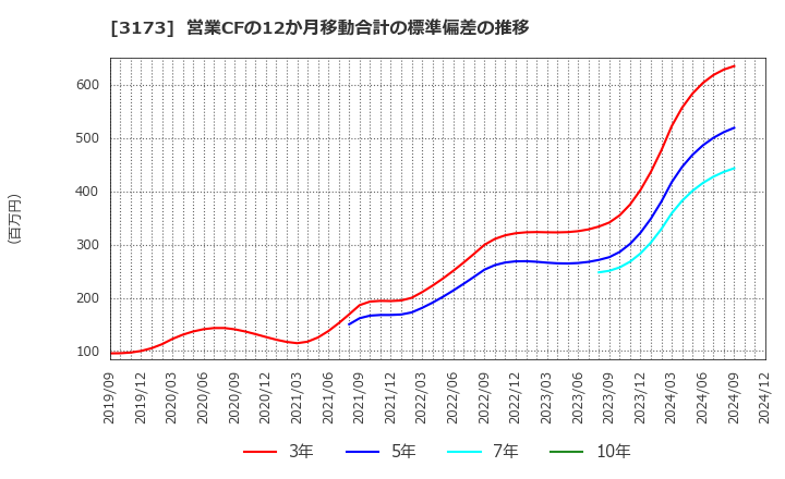 3173 (株)Ｃｏｍｉｎｉｘ: 営業CFの12か月移動合計の標準偏差の推移