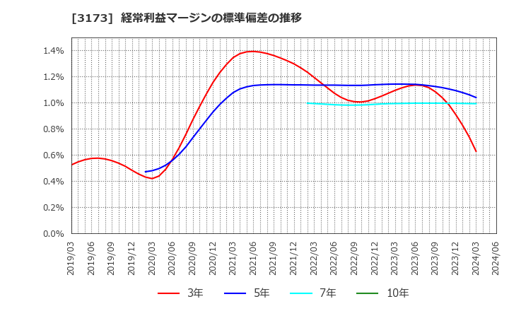 3173 (株)Ｃｏｍｉｎｉｘ: 経常利益マージンの標準偏差の推移