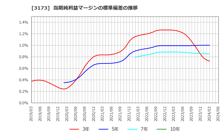 3173 (株)Ｃｏｍｉｎｉｘ: 当期純利益マージンの標準偏差の推移