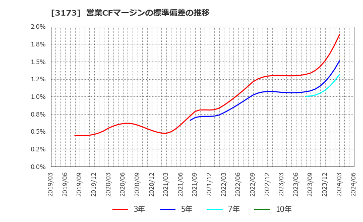 3173 (株)Ｃｏｍｉｎｉｘ: 営業CFマージンの標準偏差の推移