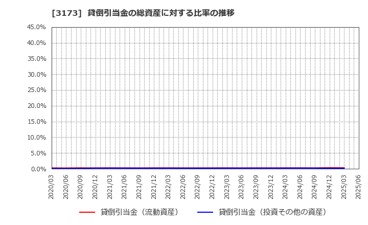 3173 (株)Ｃｏｍｉｎｉｘ: 貸倒引当金の総資産に対する比率の推移