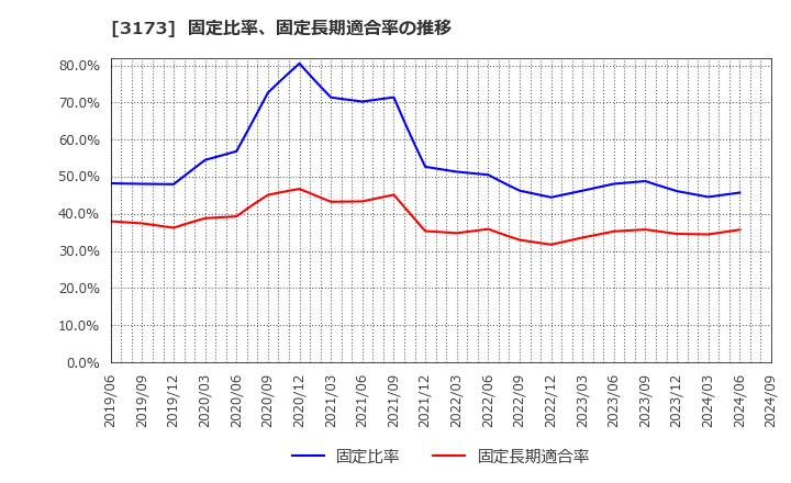 3173 (株)Ｃｏｍｉｎｉｘ: 固定比率、固定長期適合率の推移