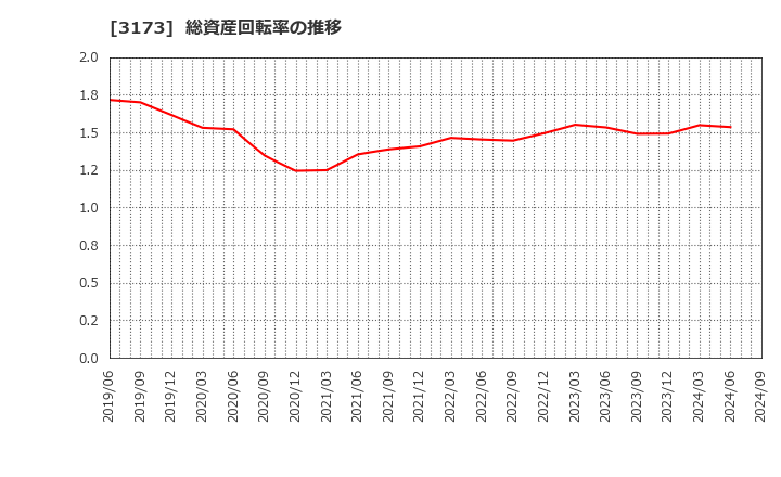 3173 (株)Ｃｏｍｉｎｉｘ: 総資産回転率の推移