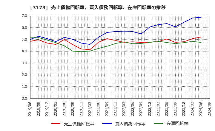 3173 (株)Ｃｏｍｉｎｉｘ: 売上債権回転率、買入債務回転率、在庫回転率の推移