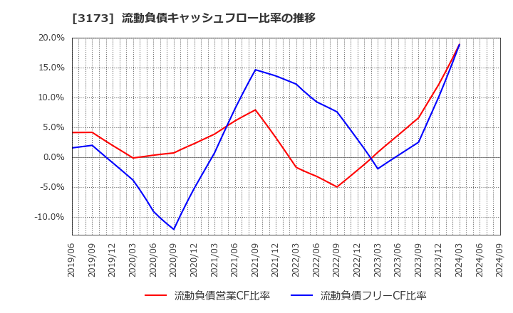3173 (株)Ｃｏｍｉｎｉｘ: 流動負債キャッシュフロー比率の推移