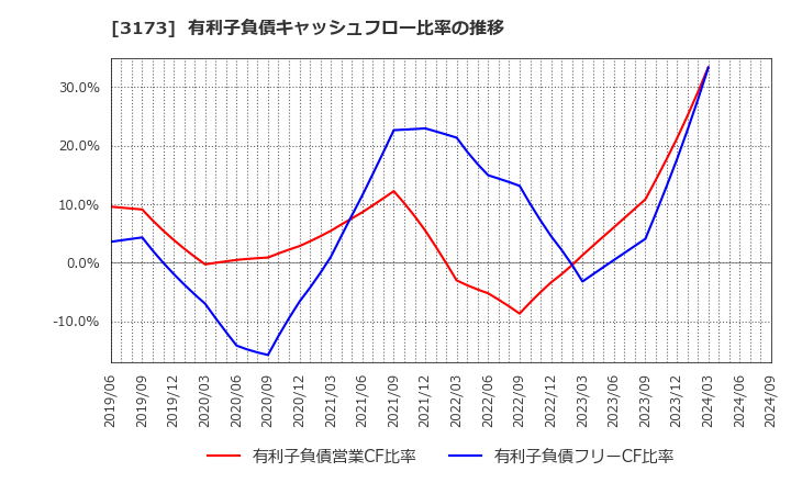 3173 (株)Ｃｏｍｉｎｉｘ: 有利子負債キャッシュフロー比率の推移