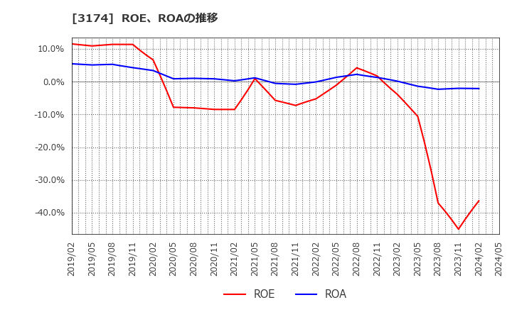 3174 (株)ハピネス・アンド・ディ: ROE、ROAの推移