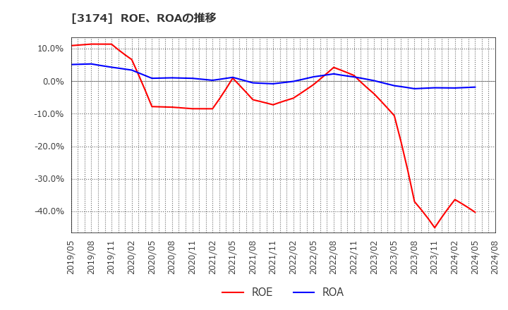 3174 (株)ハピネス・アンド・ディ: ROE、ROAの推移