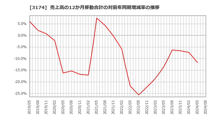 3174 (株)ハピネス・アンド・ディ: 売上高の12か月移動合計の対前年同期増減率の推移