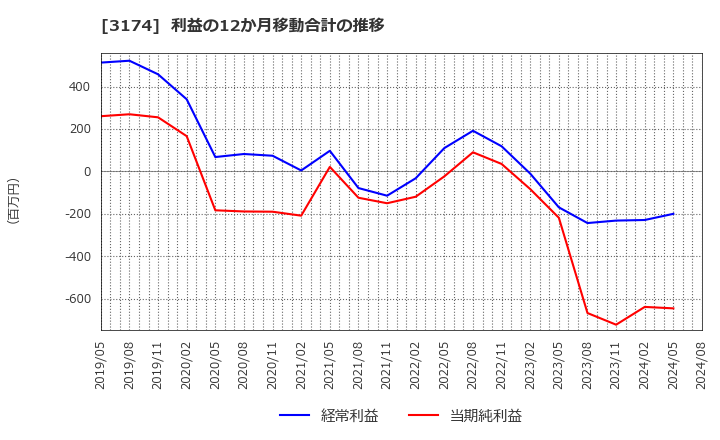 3174 (株)ハピネス・アンド・ディ: 利益の12か月移動合計の推移