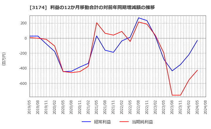3174 (株)ハピネス・アンド・ディ: 利益の12か月移動合計の対前年同期増減額の推移
