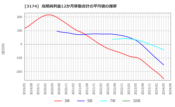 3174 (株)ハピネス・アンド・ディ: 当期純利益12か月移動合計の平均値の推移