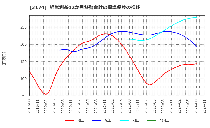 3174 (株)ハピネス・アンド・ディ: 経常利益12か月移動合計の標準偏差の推移