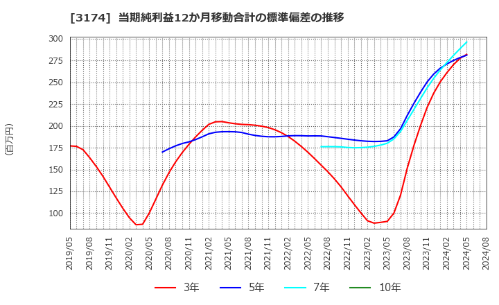 3174 (株)ハピネス・アンド・ディ: 当期純利益12か月移動合計の標準偏差の推移