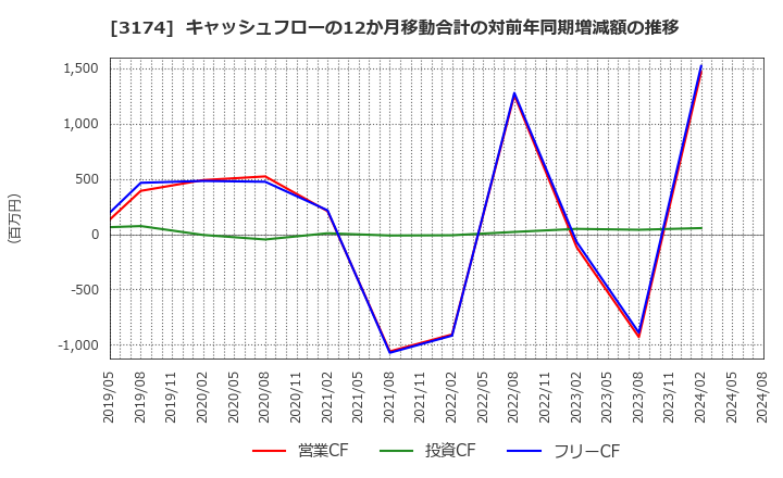 3174 (株)ハピネス・アンド・ディ: キャッシュフローの12か月移動合計の対前年同期増減額の推移