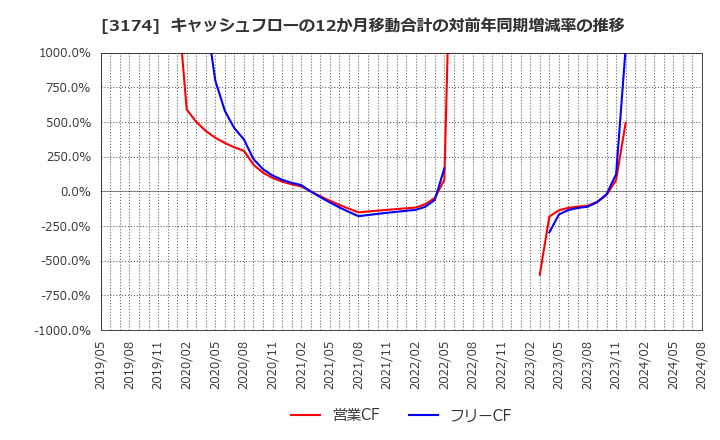 3174 (株)ハピネス・アンド・ディ: キャッシュフローの12か月移動合計の対前年同期増減率の推移