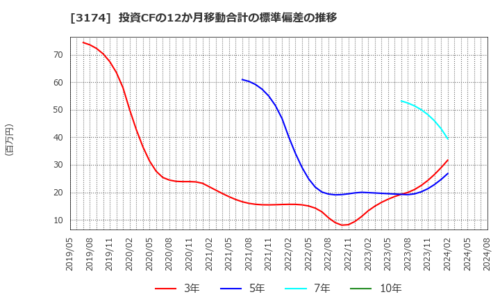 3174 (株)ハピネス・アンド・ディ: 投資CFの12か月移動合計の標準偏差の推移