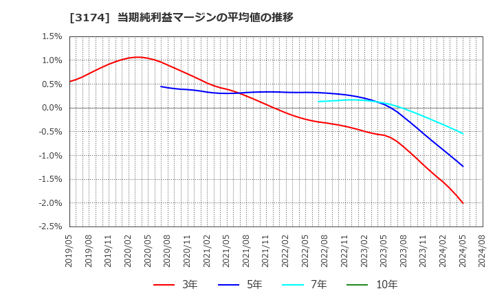 3174 (株)ハピネス・アンド・ディ: 当期純利益マージンの平均値の推移