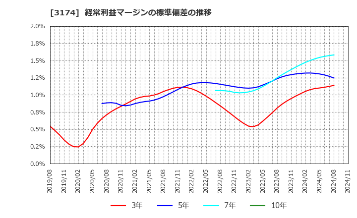 3174 (株)ハピネス・アンド・ディ: 経常利益マージンの標準偏差の推移