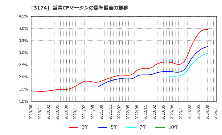 3174 (株)ハピネス・アンド・ディ: 営業CFマージンの標準偏差の推移