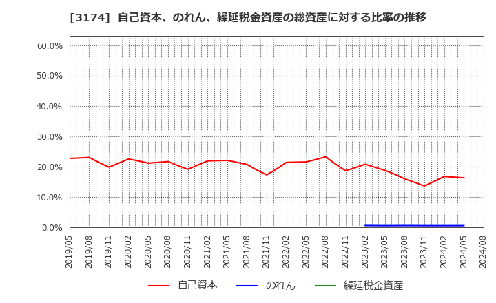 3174 (株)ハピネス・アンド・ディ: 自己資本、のれん、繰延税金資産の総資産に対する比率の推移