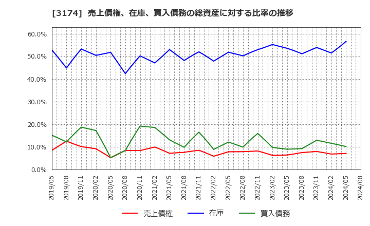 3174 (株)ハピネス・アンド・ディ: 売上債権、在庫、買入債務の総資産に対する比率の推移