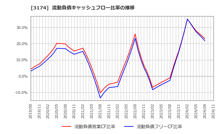 3174 (株)ハピネス・アンド・ディ: 流動負債キャッシュフロー比率の推移