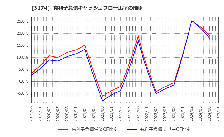 3174 (株)ハピネス・アンド・ディ: 有利子負債キャッシュフロー比率の推移