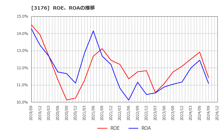 3176 三洋貿易(株): ROE、ROAの推移