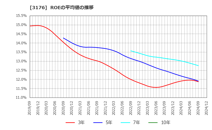 3176 三洋貿易(株): ROEの平均値の推移