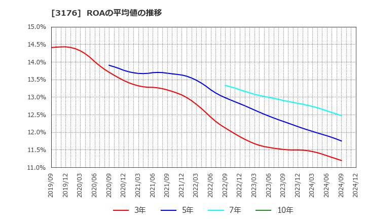 3176 三洋貿易(株): ROAの平均値の推移