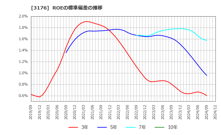 3176 三洋貿易(株): ROEの標準偏差の推移