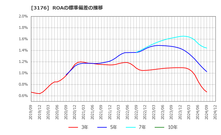 3176 三洋貿易(株): ROAの標準偏差の推移