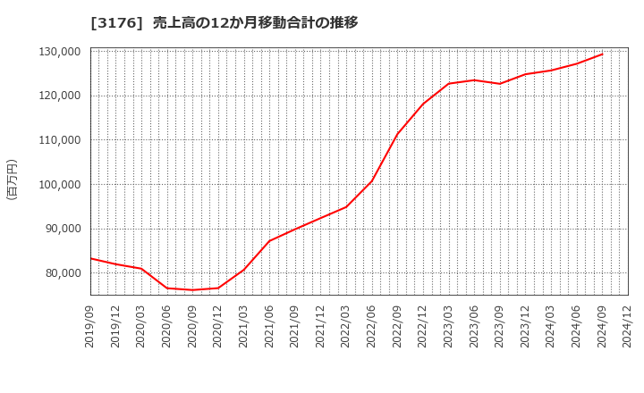 3176 三洋貿易(株): 売上高の12か月移動合計の推移