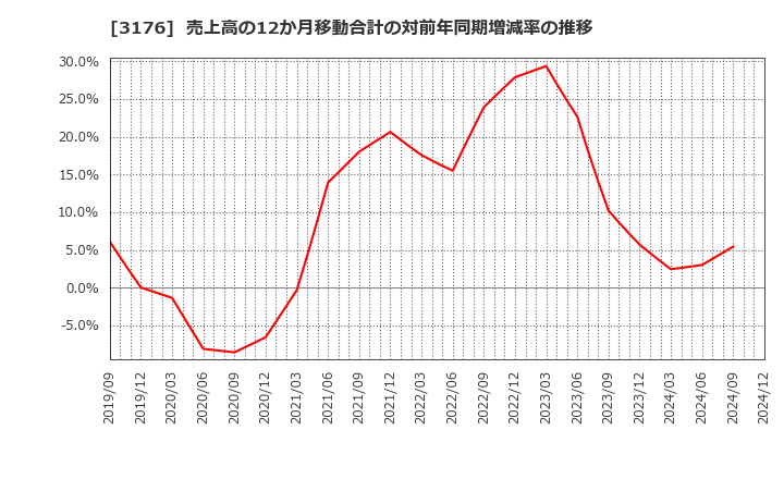 3176 三洋貿易(株): 売上高の12か月移動合計の対前年同期増減率の推移