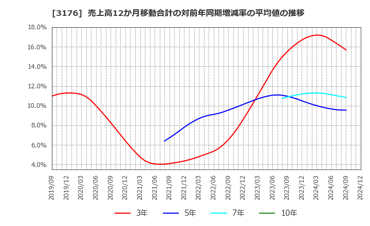 3176 三洋貿易(株): 売上高12か月移動合計の対前年同期増減率の平均値の推移