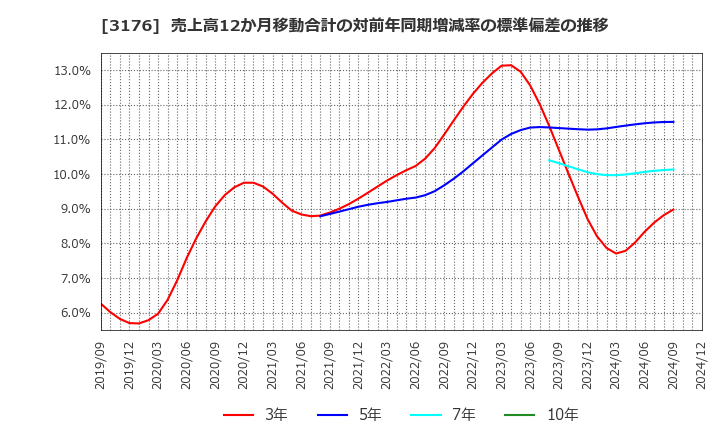 3176 三洋貿易(株): 売上高12か月移動合計の対前年同期増減率の標準偏差の推移