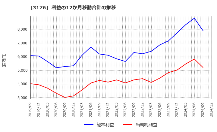 3176 三洋貿易(株): 利益の12か月移動合計の推移