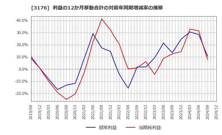 3176 三洋貿易(株): 利益の12か月移動合計の対前年同期増減率の推移