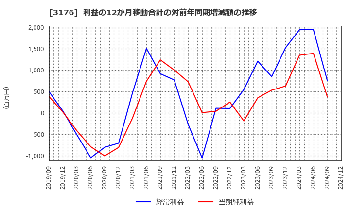 3176 三洋貿易(株): 利益の12か月移動合計の対前年同期増減額の推移