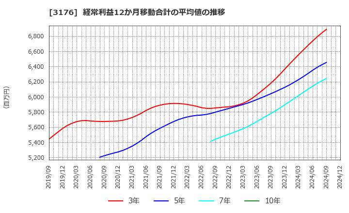 3176 三洋貿易(株): 経常利益12か月移動合計の平均値の推移