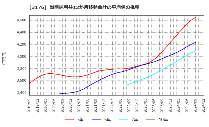 3176 三洋貿易(株): 当期純利益12か月移動合計の平均値の推移